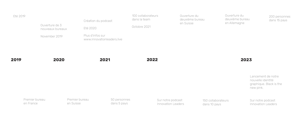TIMELINE-FR